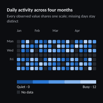 Daily activity across four months
