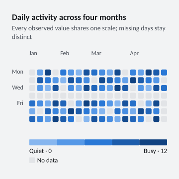 Daily activity across four months