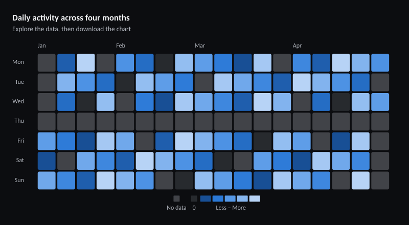Daily activity across four months