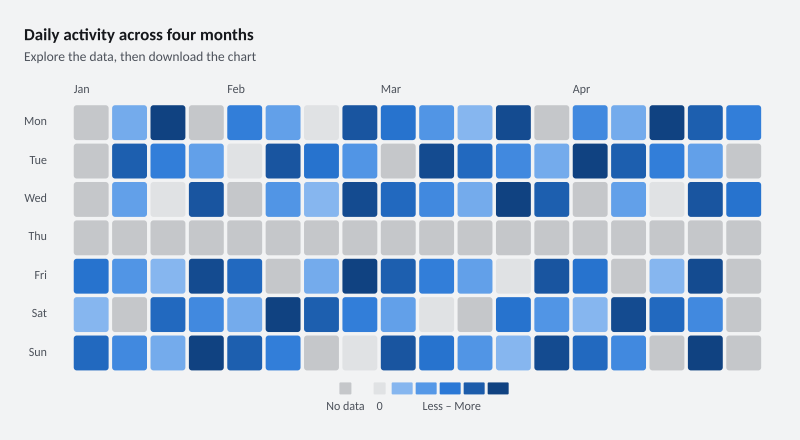 Daily activity across four months