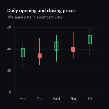 Daily opening and closing prices