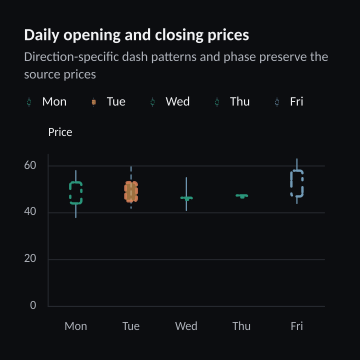 Daily opening and closing prices