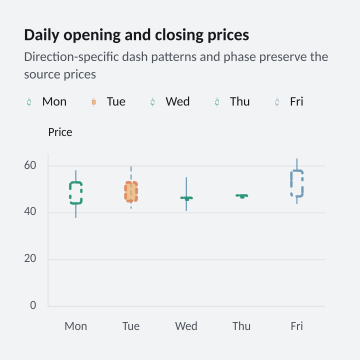 Daily opening and closing prices