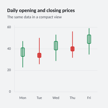 Daily opening and closing prices