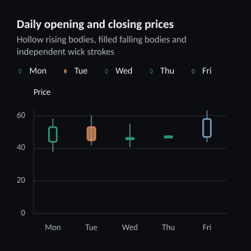 Daily opening and closing prices