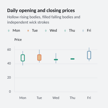 Daily opening and closing prices