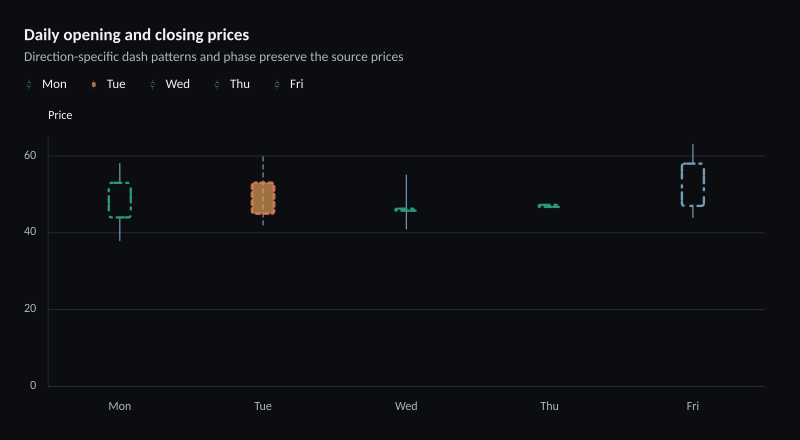 Daily opening and closing prices