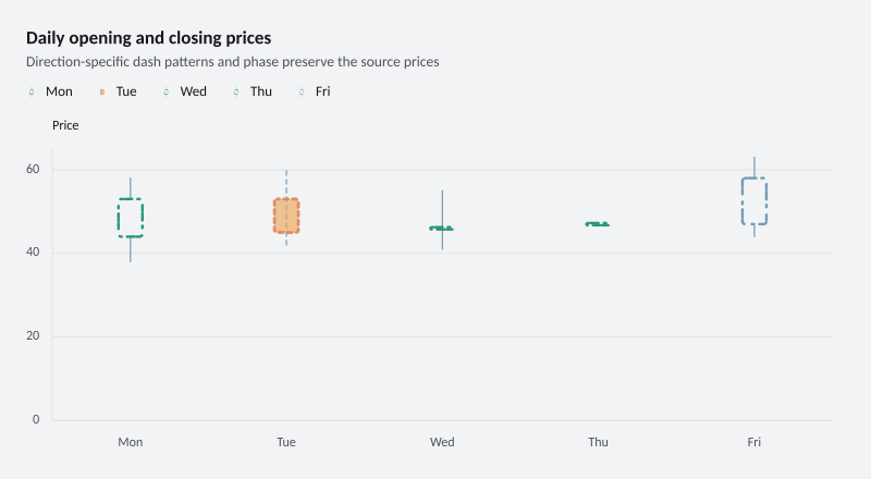 Daily opening and closing prices