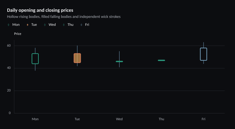 Daily opening and closing prices