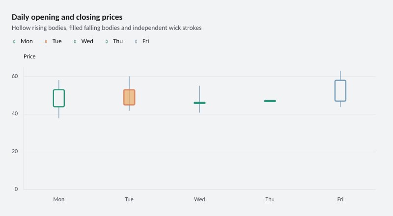 Daily opening and closing prices