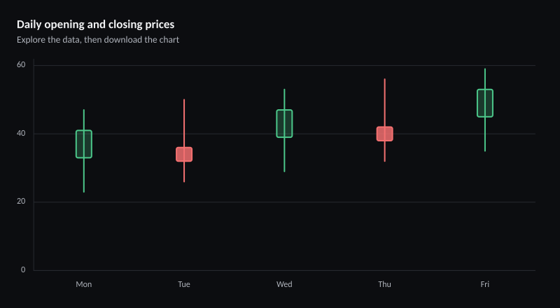 Daily opening and closing prices