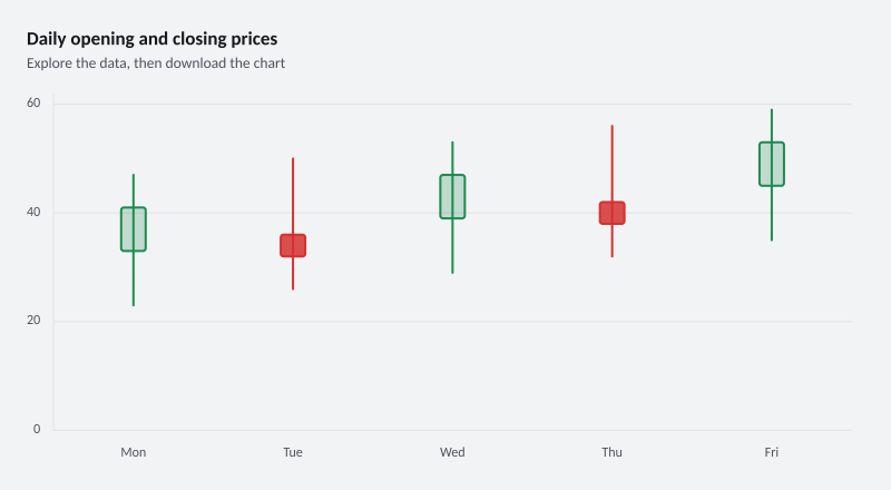 Daily opening and closing prices