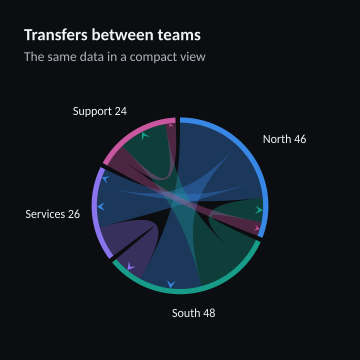 Transfers between teams