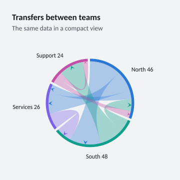 Transfers between teams