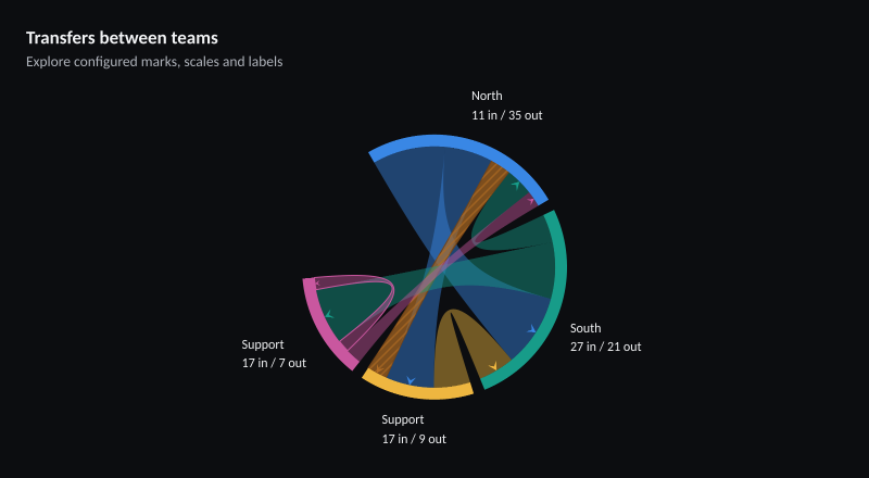 Transfers between teams