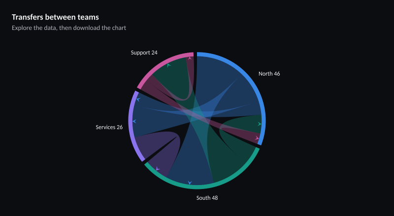 Transfers between teams