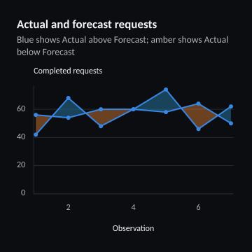 Actual and forecast requests