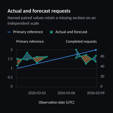 Actual and forecast requests