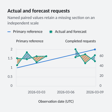 Actual and forecast requests
