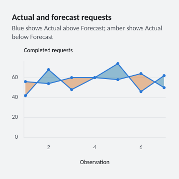 Actual and forecast requests