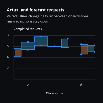Actual and forecast requests