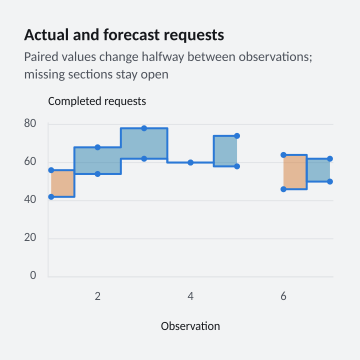 Actual and forecast requests