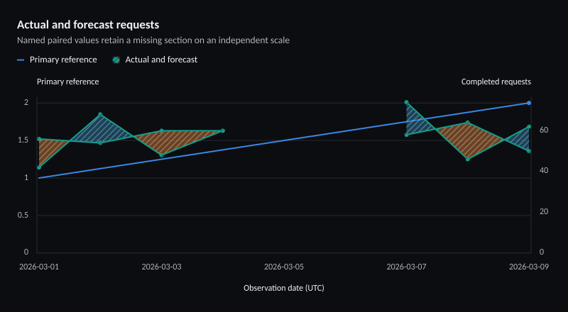 Actual and forecast requests