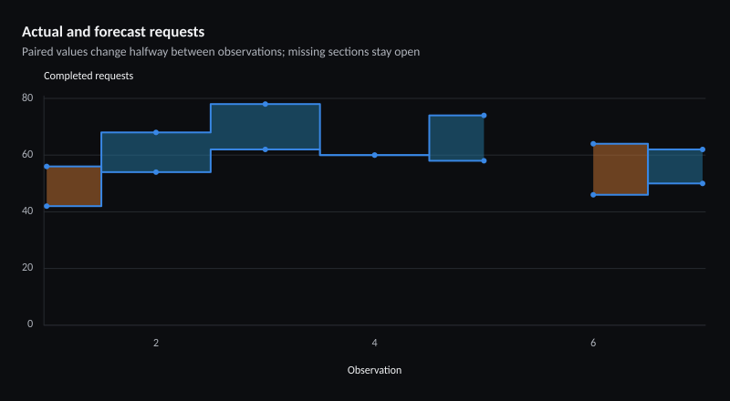 Actual and forecast requests