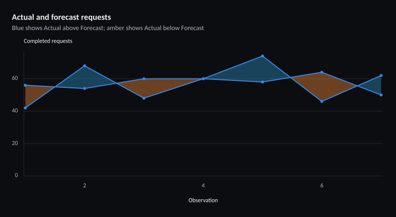 Actual and forecast requests