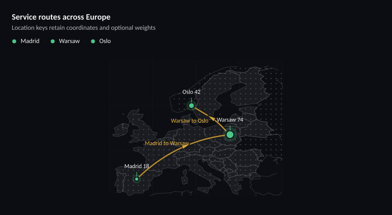 Service routes across Europe
