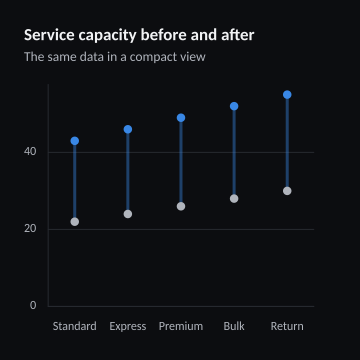 Service capacity before and after