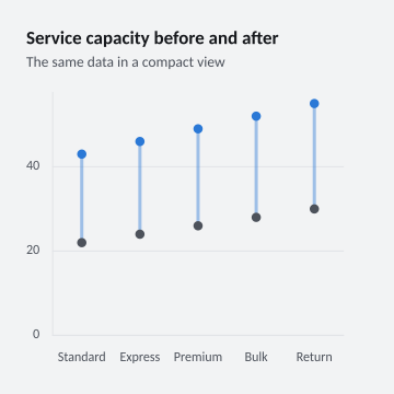 Service capacity before and after