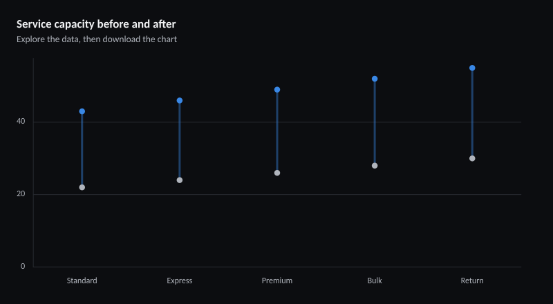 Service capacity before and after