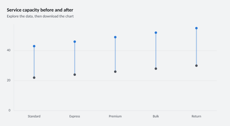 Service capacity before and after