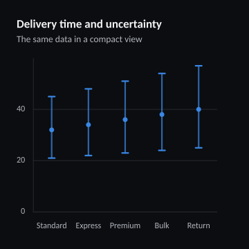 Delivery time and uncertainty