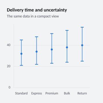 Delivery time and uncertainty