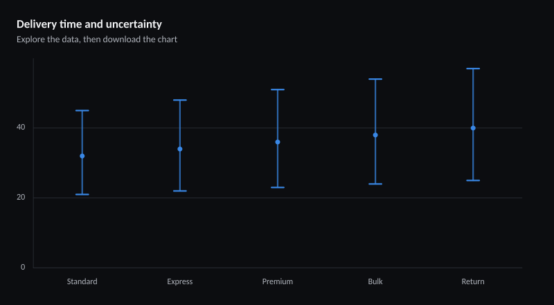 Delivery time and uncertainty