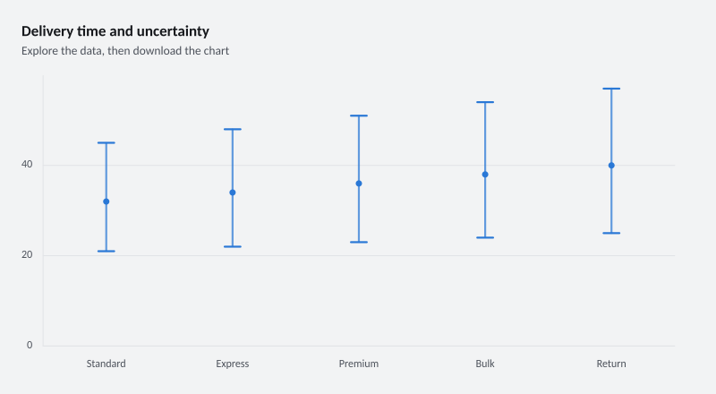 Delivery time and uncertainty