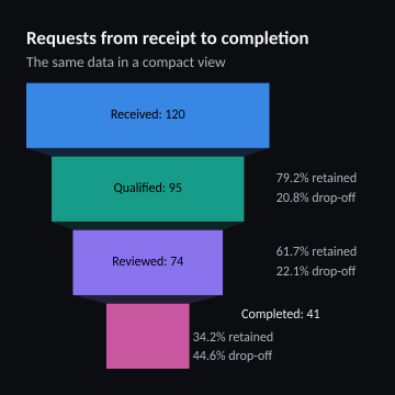 Requests from receipt to completion