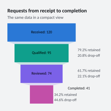 Requests from receipt to completion