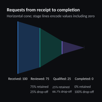 Requests from receipt to completion