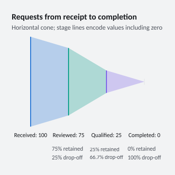 Requests from receipt to completion