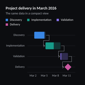 Project delivery in March 2026
