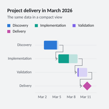 Project delivery in March 2026