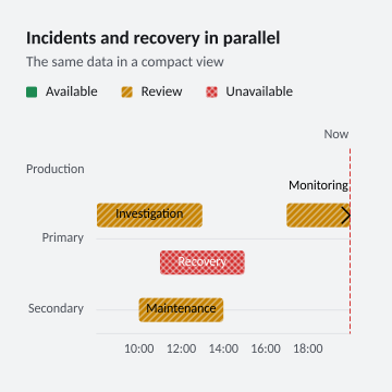 Incidents and recovery in parallel