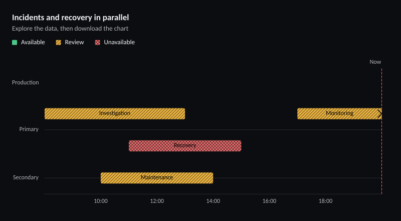 Incidents and recovery in parallel