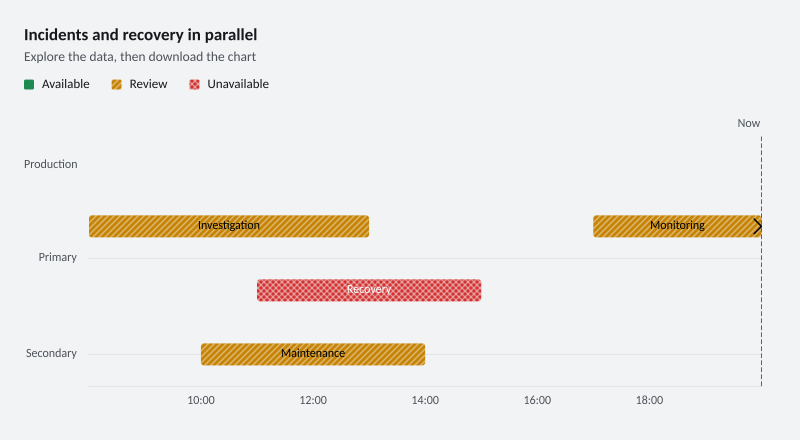 Incidents and recovery in parallel