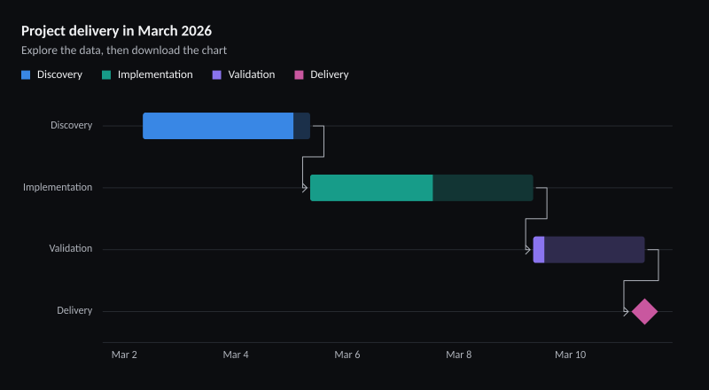 Project delivery in March 2026