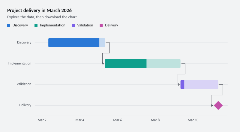 Project delivery in March 2026