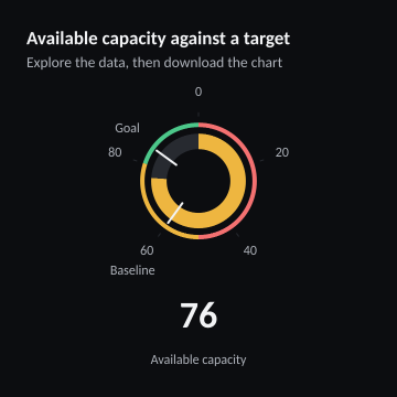 Available capacity against a target